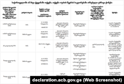 ამონარიდი შალვა გოგოლაძის დეკლარაციიდან