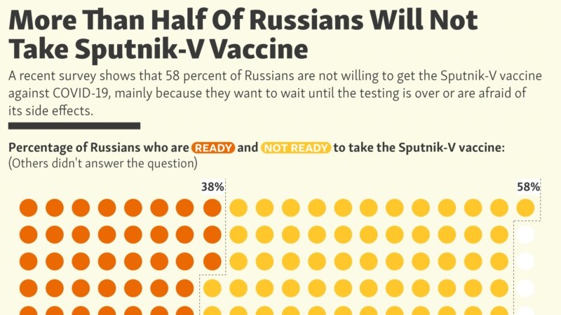 More Than Half Of Russians Will Not Take Sputnik-V Vaccine