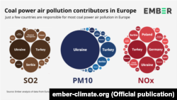 Частка вугільних електростанцій України за всіма трьома параметрами забруднення повітря. Ілюстрація: Ember