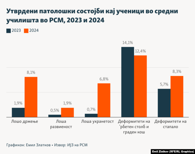 Инфографика - Утврдени патолошки состојби кај ученици во средни училишта во РСМ, 2023 и 2024