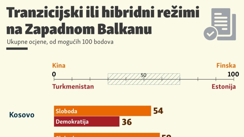 Stanje sloboda i demokratije na Zapadnom Balkanu