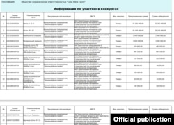 "Семь Мега Групп" компаниясынын "Бишкекасфальтсервистен" уткан тендерлердин бир бөлүгү.