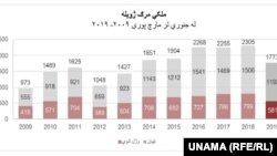 په افغانستان کې د ولسي تلفاتو په اړه د یوناما د راپور چارټ