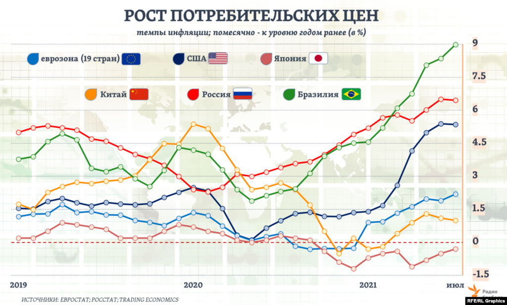 В странах еврозоны годовая инфляция к началу августа достигла 3-летнего максимума. В США ее нынешних темпов не видели со времен кризиса 2008 года. В России темпы роста цен вернулись к уровням 5-летней давности.