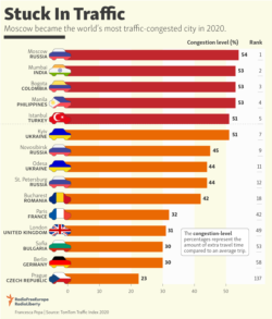 Infographic - Stuck in traffic 2020