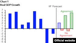 نمودار احتمالی تولید ناخالص داخلی در صورت رسیدن به توافق - شاخص سبز - و نرسیدن به توافق - شاخص قرمز در این گزارش بررسی شده است