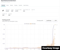 Din graficul de mai sus se poate observa cum hashtagul #partiduloamenilortineri a devenit viral pe TikTok în decurs de numai trei zile.