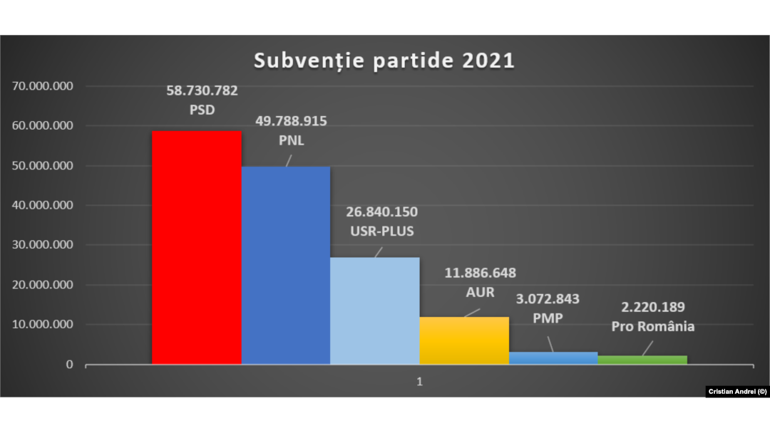 Subvenții partide 2021