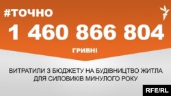 Майже півтора мільярда гривень витратили з бюджету на будівництво житла для силовиків 2017 року