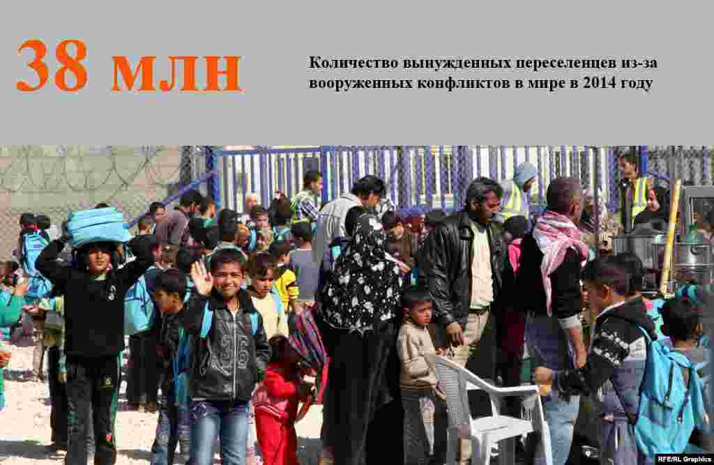 Ежегодно внутренне перемещенными лицами становятся миллионы людей. Сейчас их число в мире достигло рекордной цифры —38 миллионов человек, сообщается в докладе Норвежского совета по беженцам, который базируется в Женеве.