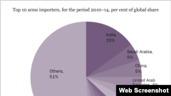 2010-2014-жылдары эң көп курал сатып алган мамлекеттер. SIPRI даярдаган диаграмма. Швеция.