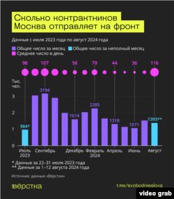 Підрахунки видання «Вёрстка» щодо підписання контрактів зі збройними силами РФ у Москві за 2023–2024 роки