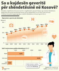 Kosovo: Info graphics - Investments in health system