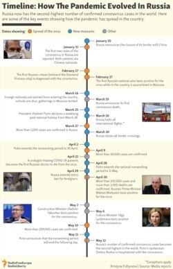 INFOGRAPHIC: Timeline: How The Pandemic Evolved In Russia