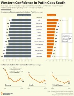 INFOGRAPHIC: Western Confidence In Putin Goes South