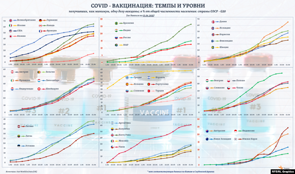 Темпы расширения охвата населения Covid-вакцинацией в большинстве стран ОЭСР или G20 резко ускорились в апреле-мае. Однако и до сих пор они сильно разнятся не только по группам этих стран, но и в пределах соответствующих регионов мира.