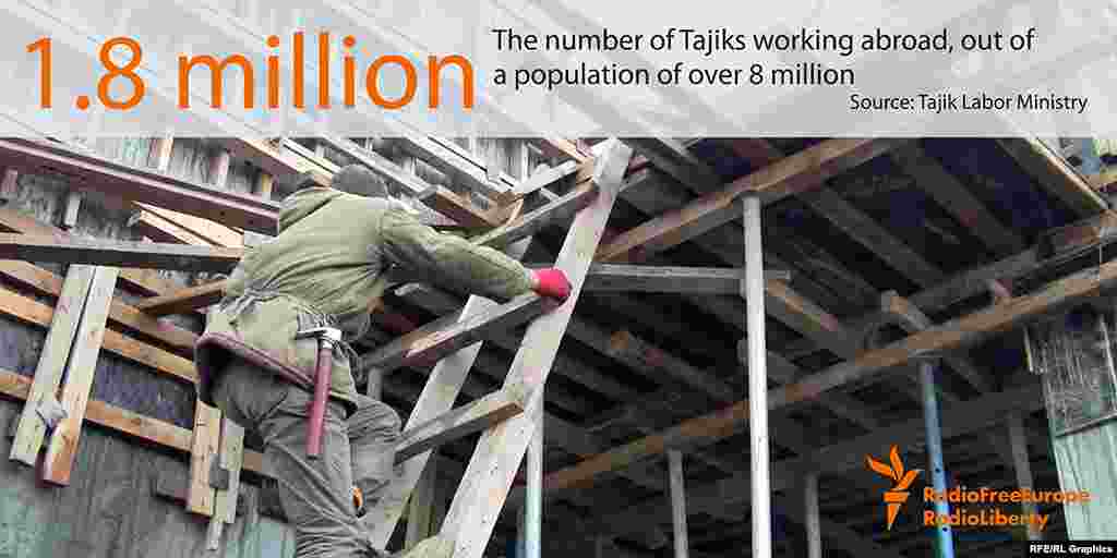 1 миллион 800 тысяч таджиков работают и живут за границей, при общем населении страны в 8 миллионов человек.