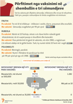 Kosovo: Info graphic - Benefits from vaccination