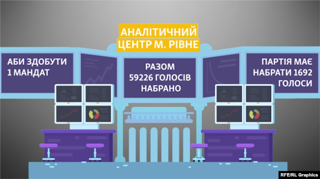 Якби минулі місцеві вибори відбувалися за новою системою, для того, щоб здобути один мандат у рівненській міськраді, партія мала би здобути 1692 голоси
