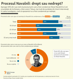 Moldova - infografic - Navalnîi proces opinie