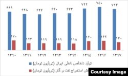 منبع: گزارش‌های سالانه مرکز آمار ایران