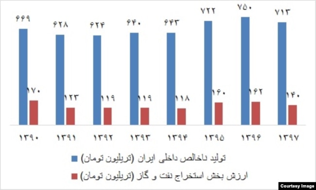 منبع: گزارش‌های سالانه مرکز آمار ایران