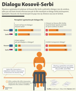 Kosovo: Infographics about the perception of citizens of Kosovo and Serbia regarding the dialogue between two countries (new version)