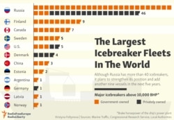 INFOGRAPHIC: The Largest Icebreaker Fleets In The World