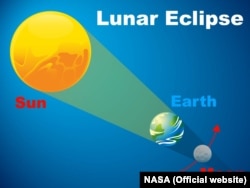 Сонце – Земля – Місяць 27 липня вишукуються в рядок