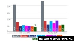 Screenshot infographic Balkan service wages and consumption