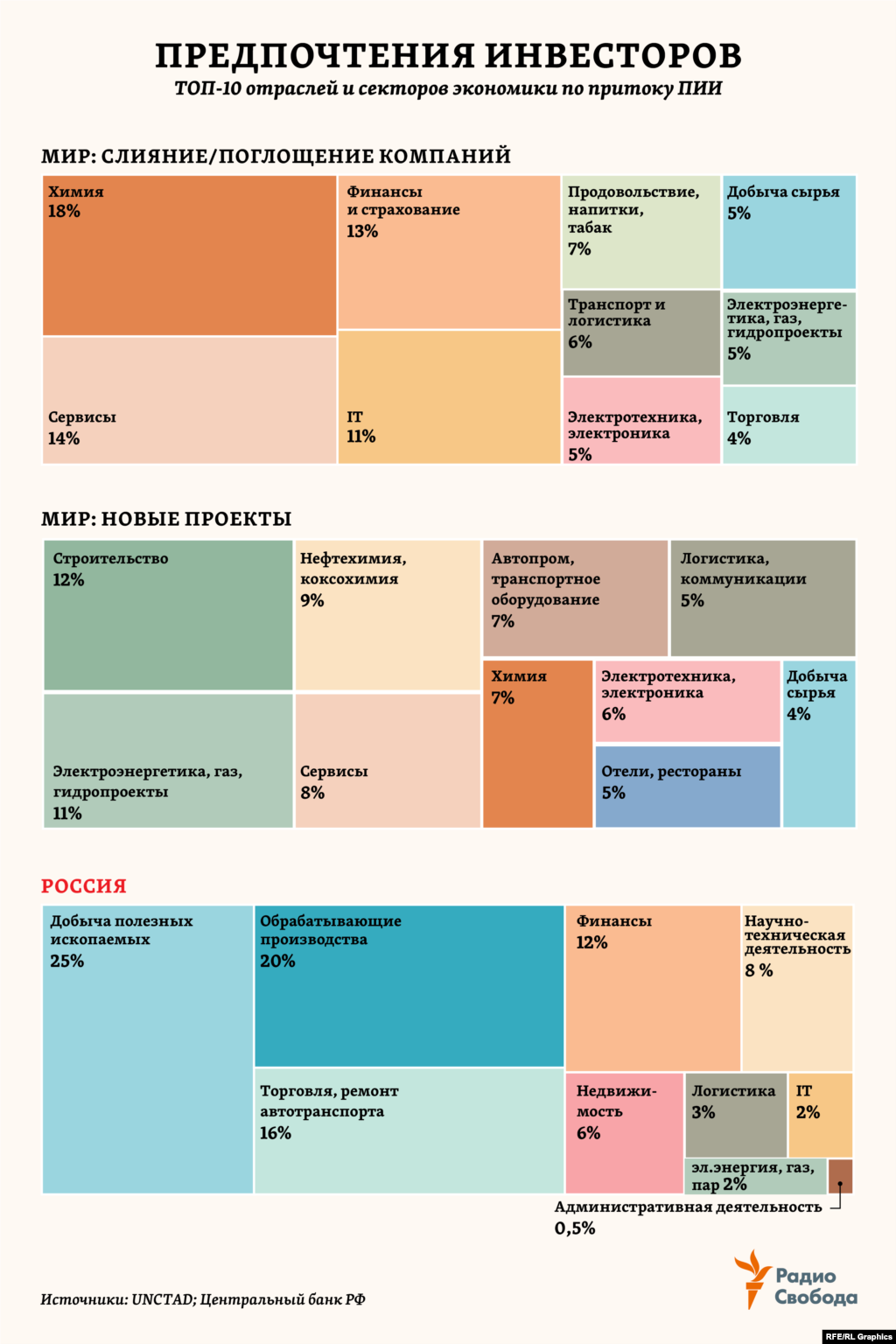 В целом по миру объем ПИИ в сделки по слиянию/поглощению компаний вырос в 2018 году на 18%, отмечает UNCTAD, а среди секторов экономики лидировали химия и сервисы. Приток ПИИ в новые проекты вырос на 41%, среди основных адресатов &ndash; строительство и электроэнергетика. В России, по данным ЦБ, четверть всех ПИИ в 2018 году поступила в сектор добычи сырья, пятая часть &ndash; в обрабатывающие производства. &nbsp;&nbsp;&nbsp;&nbsp;&nbsp;&nbsp;