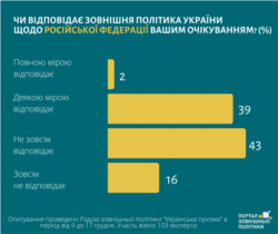 «Українська призма»: оцінка ефективності відносин з Росією