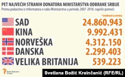 Ministarstvo odbrane Srbije ažuriralo je 28. juna ove godine svoj Informator o radu koji obuhvata sve aktivnosti tog resora u periodu od 2008. do 2019. godine.