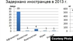 Диаграмма Агентства по борьбе с наркотиками