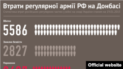 Потери российской армии в Донбассе (инфографика), 19 января 2015 года.