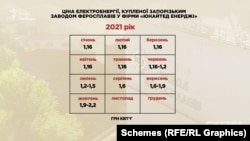 Ось за якою ціною завод купував електроенергію цьогоріч, головно через трейдера з орбіти Коломойського