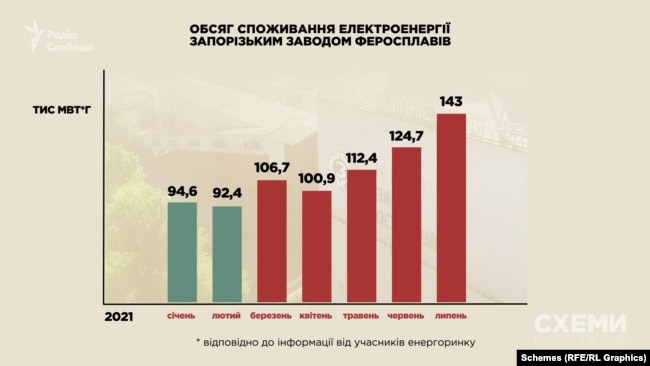 Після завезення обладнання, завод почав збільшувати обсяги споживання електроенергії