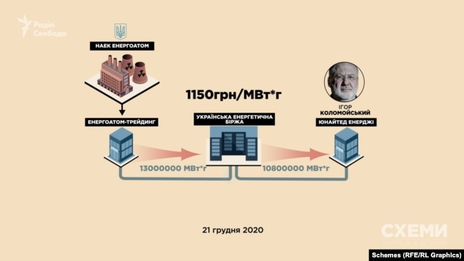 Купила електроенергію компанія «Юнайтед Енерджі» – приватний трейдер з орбіти бізнес-імперії Ігоря Коломойського