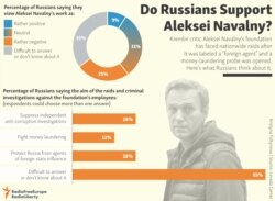 INFOGRAPHIC: Do Russians Support Aleksei Navalny