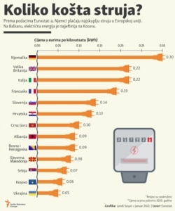 Infographic: The cost of energy in the region