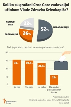 Infographic-What do Montenegrin citizens think about government performance?