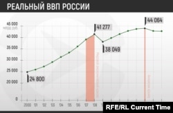 Реальный ВВП России в млрд рублей с 2000 по 2016 год с поправкой на инфляцию, данные Росстата России