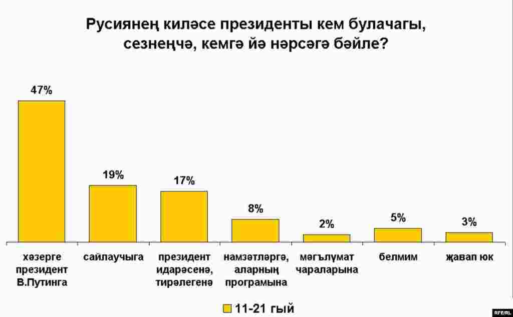 Russian presidential election poll charts_Tatar Русиянең киләсе президенты кем булачагы, сезнеңчә, кемгә йә нәрсәгә бәйле?