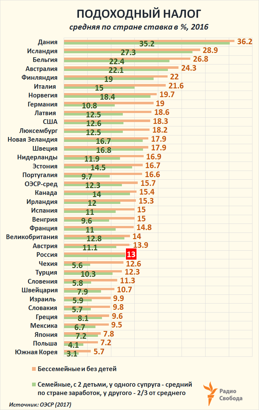 Russia-Factograph-Income Tax-Average Rate-OECD-Russia-2017