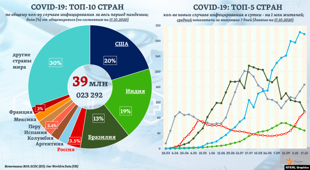 Более 50% всех инфицированных коронавирусом в мире с начала эпидемии, по данным ВОЗ, приходится на три страны трех разных континентов, а на долю первых 10 стран, вместе взятых, &ndash; 70% всех случаев.
