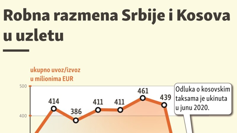 Robna razmena Srbije i Kosova godinu dana od ukidanja taksi