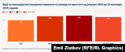 Инфографика - Број на новодијагностицирани пациенти со канцер на простата од јануари 2022 до 15 ноември 2025 година