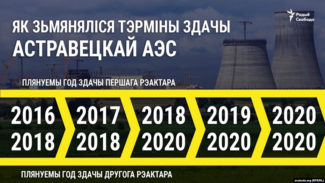 Як зьмяняліся тэрміны здачы БелАЭС