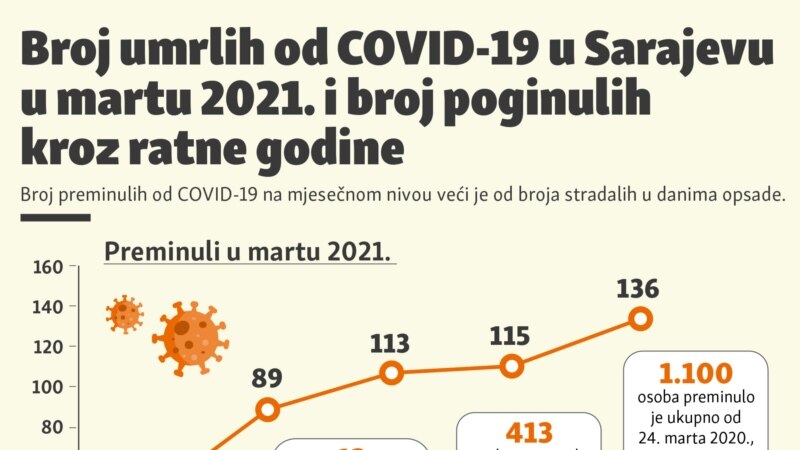 Broj umrlih u Sarajevu od COVID-19 u martu veći nego tokom rata 