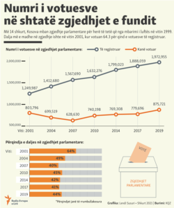 Kosovo - Infographics - The turnout on the elections in Kosovo